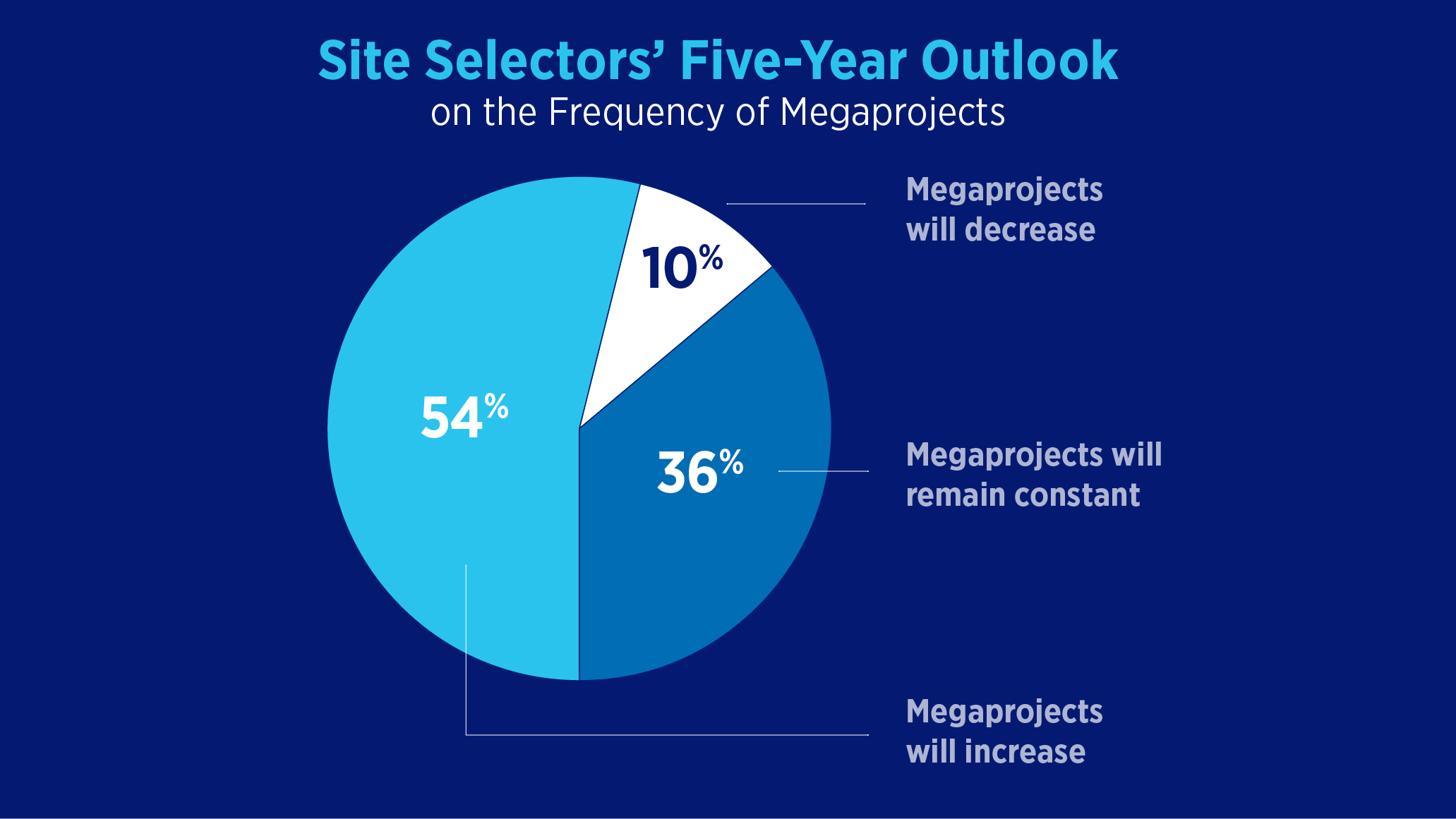 Pie chart showing 54% believe megaproject activity will increase