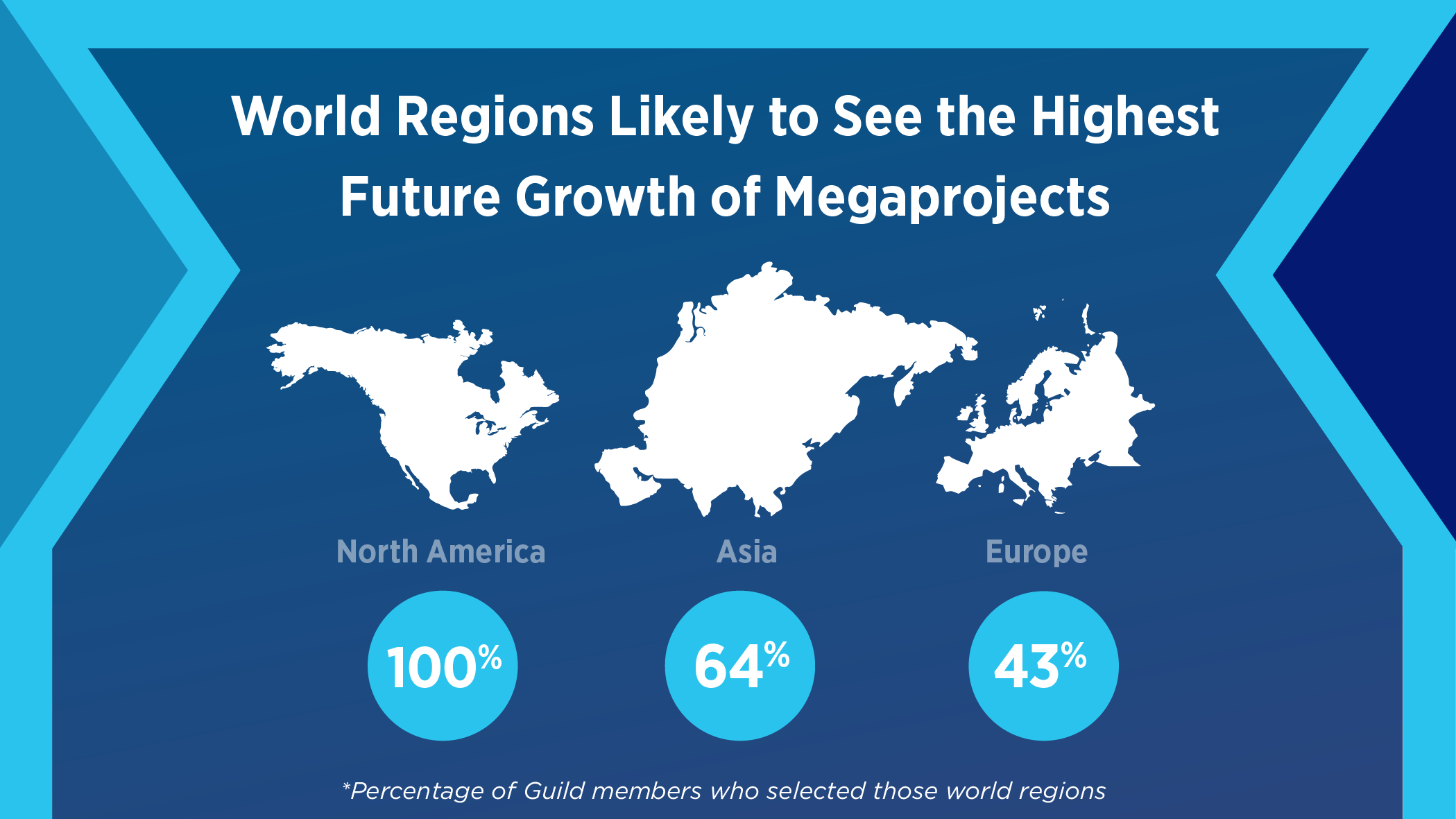 Map showing 100% believe North America will see growth of megaprojects