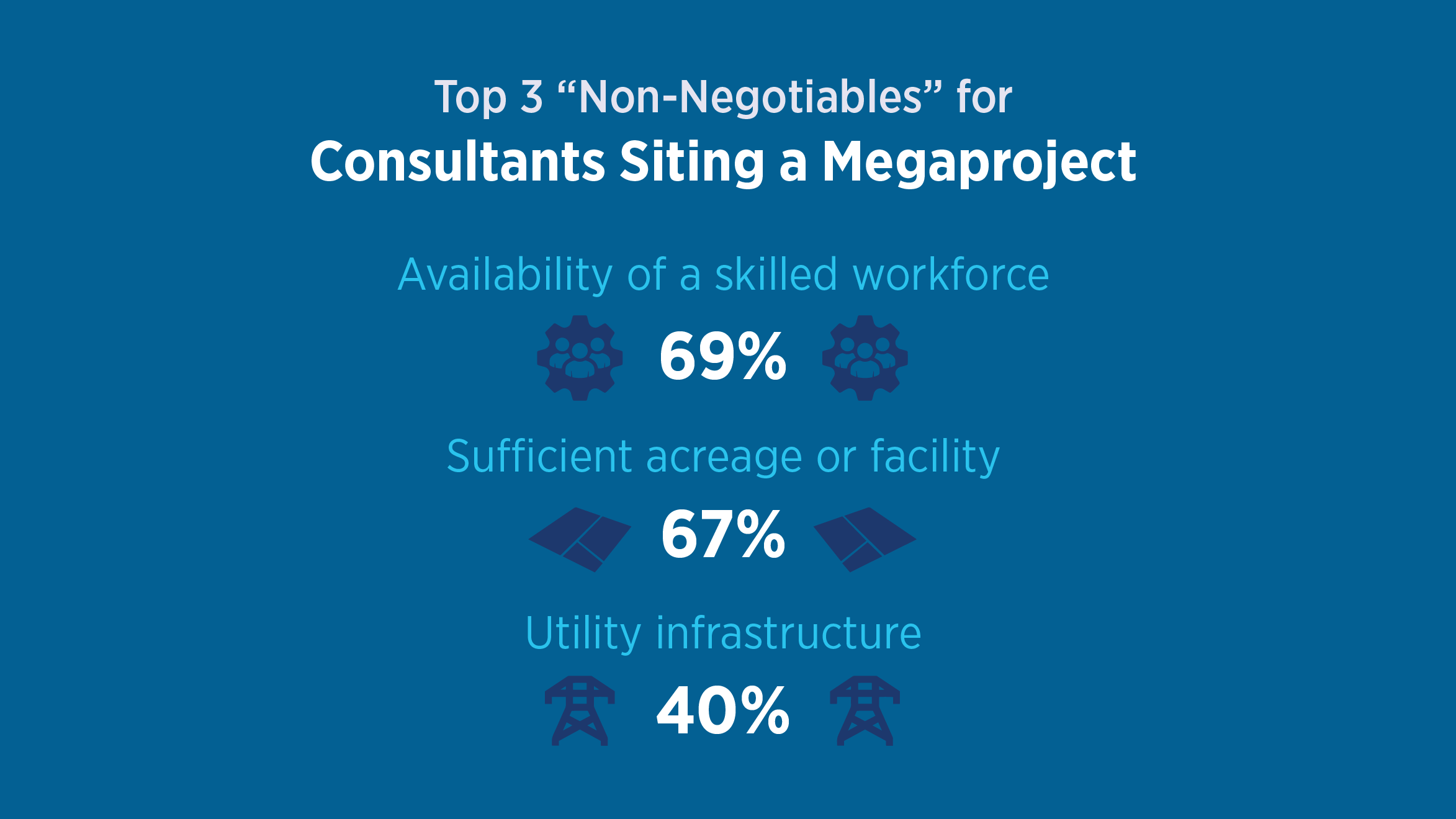 Graphic showing workforce, available acreage and facilities, and utility infrastructure are the non-negotiable factors of a megaproject