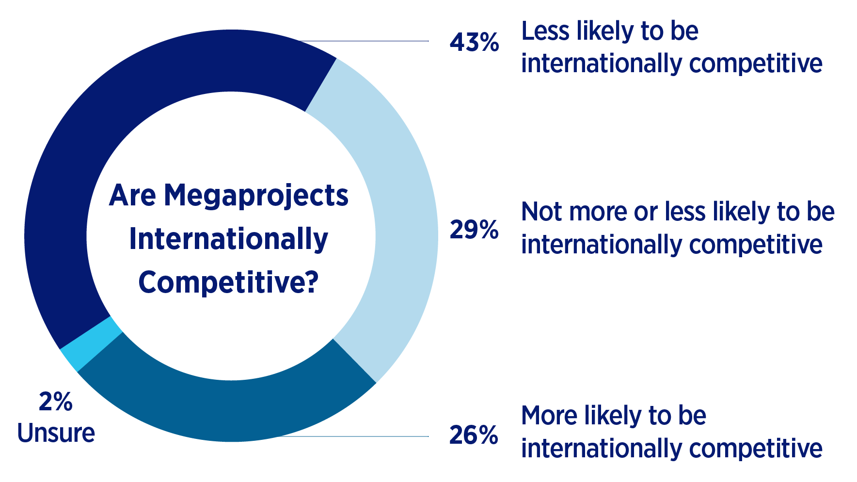 Chart showing 47% of consultants say megaprojects are less likely to be internationally competitive